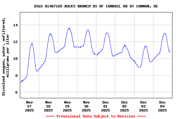 Graph of  Dissolved oxygen, water, unfiltered, milligrams per liter