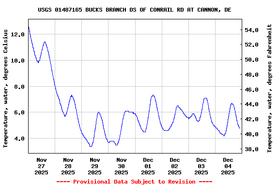 Graph of  Temperature, water, degrees Celsius
