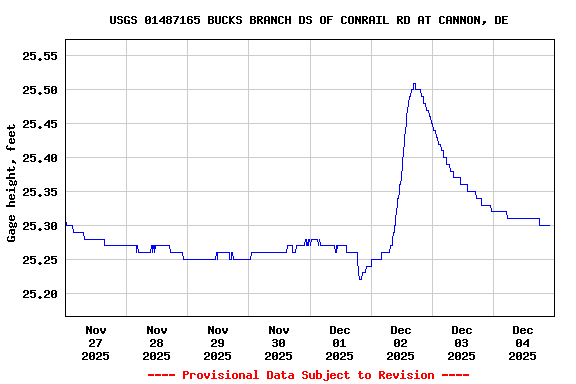 Graph of  Gage height, feet