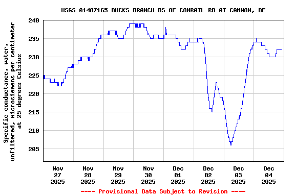 Graph of  Specific conductance, water, unfiltered, microsiemens per centimeter at 25 degrees Celsius