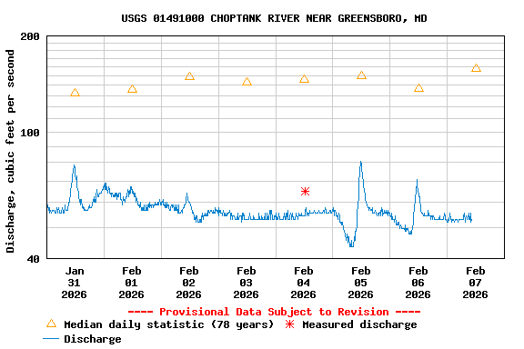 Graph of  Discharge, cubic feet per second