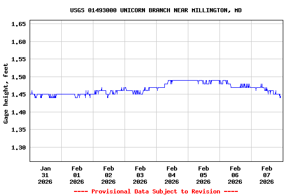 Graph of  Gage height, feet