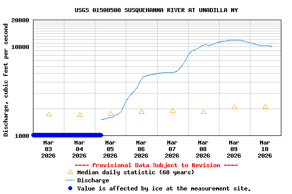 Graph of  Discharge, cubic feet per second