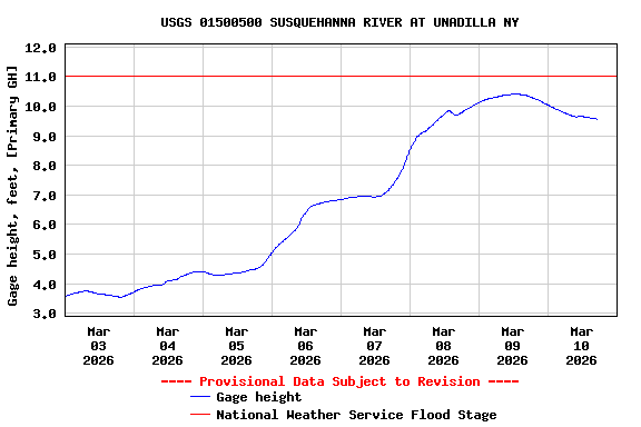 Graph of  Gage height, feet, [Primary GH]