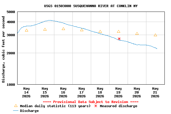 Graph of  Discharge, cubic feet per second