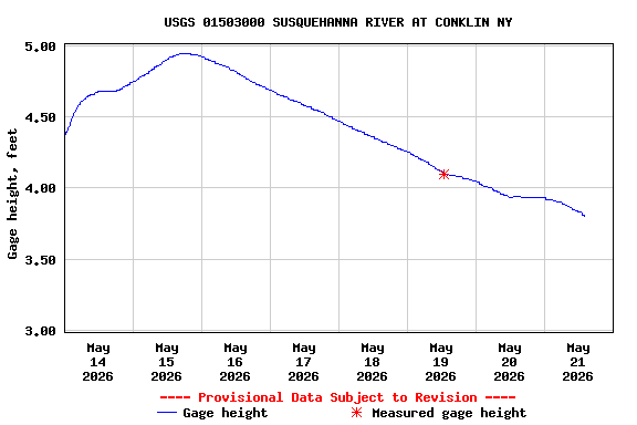Graph of  Gage height, feet
