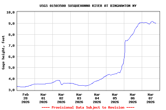Graph of  Gage height, feet