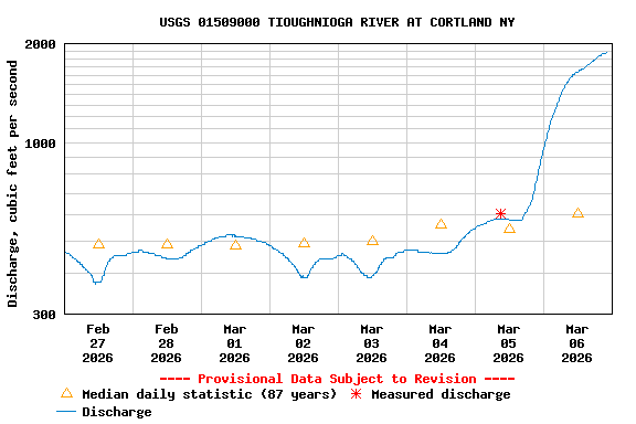Graph of  Discharge, cubic feet per second