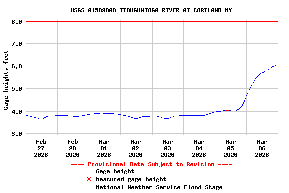 Graph of  Gage height, feet