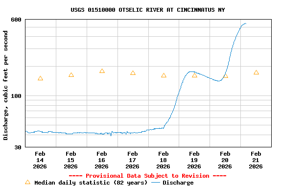 Graph of  Discharge, cubic feet per second