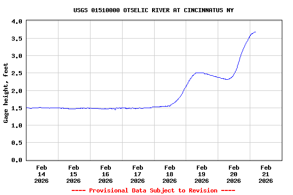 Graph of  Gage height, feet