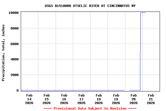 Graph of  Precipitation, total, inches