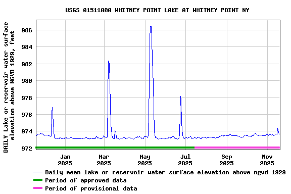 Graph of DAILY Lake or reservoir water surface elevation above NGVD 1929, feet