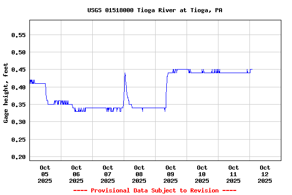 Graph of  Gage height, feet
