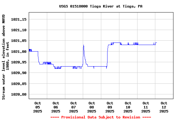 Graph of  Stream water level elevation above NAVD 1988, in feet