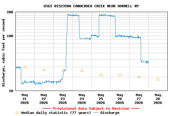Graph of  Discharge, cubic feet per second