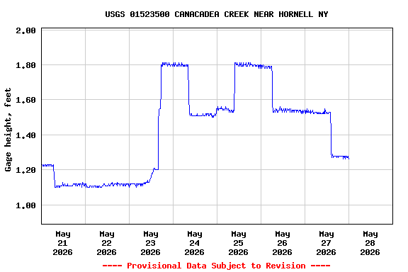 Graph of  Gage height, feet