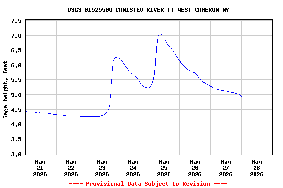 Graph of  Gage height, feet