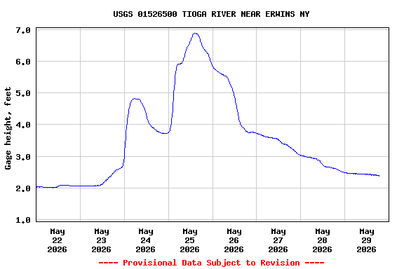 Graph of  Gage height, feet