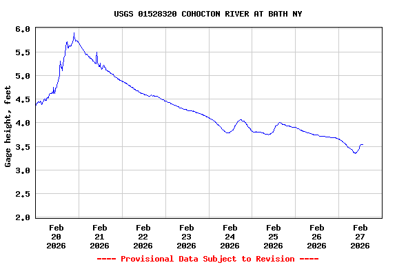 Graph of  Gage height, feet