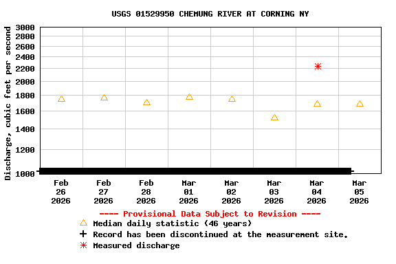 Graph of  Discharge, cubic feet per second