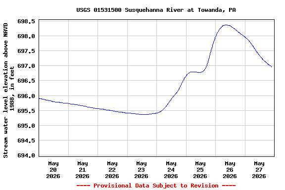 Graph of  Stream water level elevation above NAVD 1988, in feet