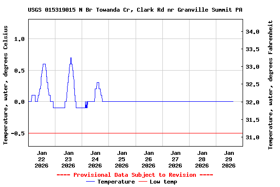 Graph of  Temperature, water, degrees Celsius