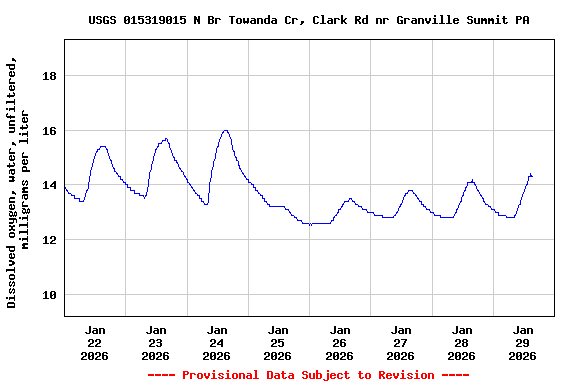 Graph of  Dissolved oxygen, water, unfiltered, milligrams per liter