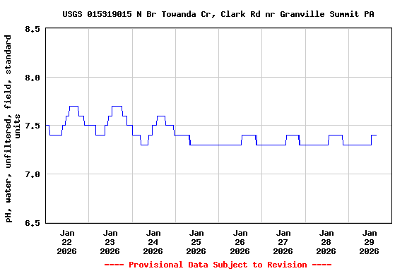 Graph of  pH, water, unfiltered, field, standard units