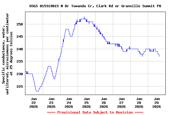 Graph of  Specific conductance, water, unfiltered, microsiemens per centimeter at 25 degrees Celsius