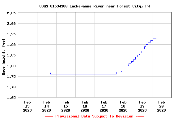 Graph of  Gage height, feet