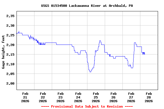Graph of  Gage height, feet