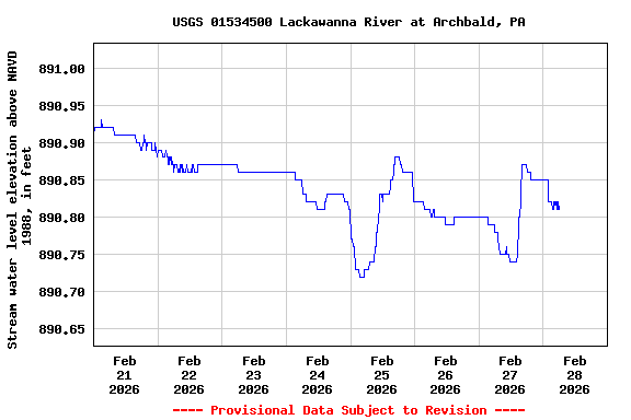 Graph of  Stream water level elevation above NAVD 1988, in feet