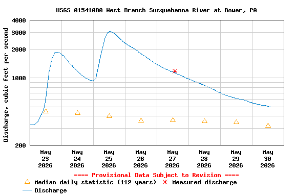 Graph of  Discharge, cubic feet per second