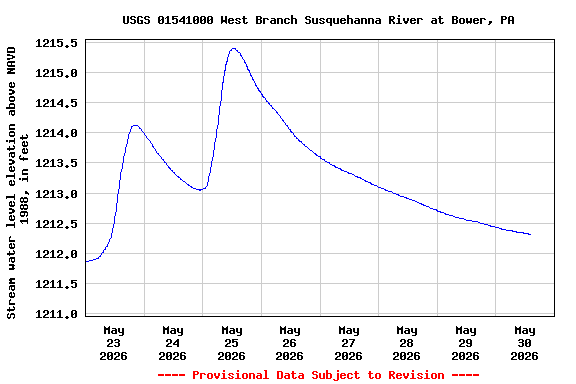 Graph of  Stream water level elevation above NAVD 1988, in feet