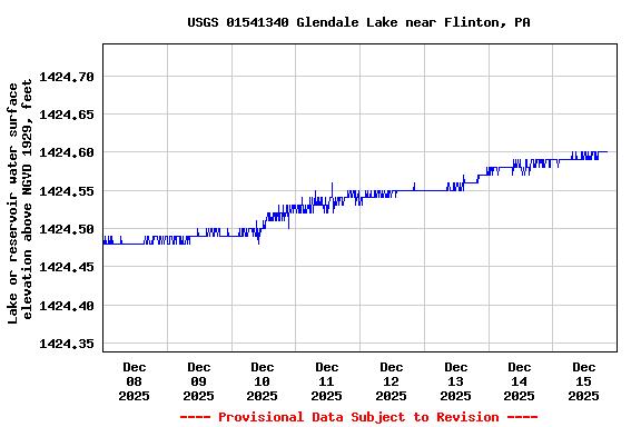Graph of  Lake or reservoir water surface elevation above NGVD 1929, feet