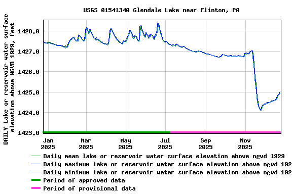 Graph of DAILY Lake or reservoir water surface elevation above NGVD 1929, feet