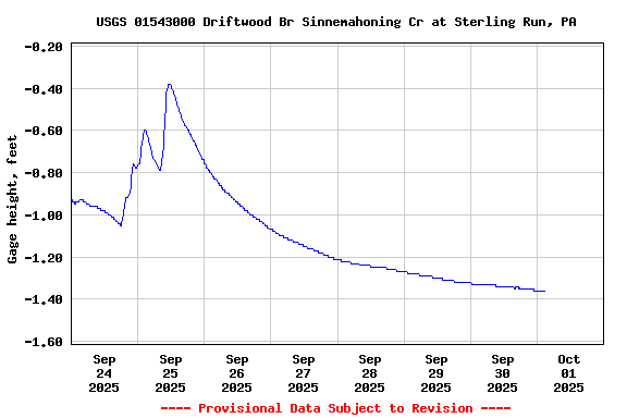Graph of  Gage height, feet
