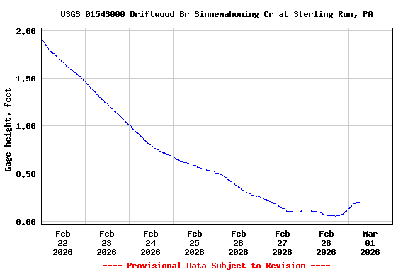 Graph of  Gage height, feet