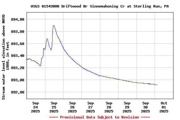 Graph of  Stream water level elevation above NAVD 1988, in feet