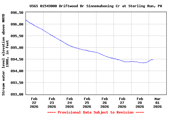Graph of  Stream water level elevation above NAVD 1988, in feet