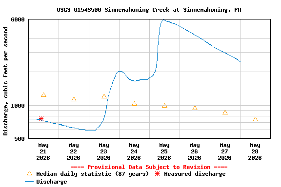 Graph of  Discharge, cubic feet per second