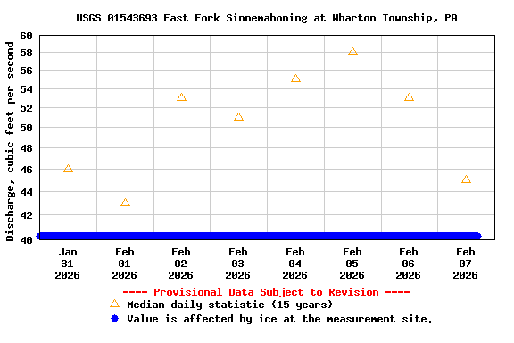 Graph of  Discharge, cubic feet per second