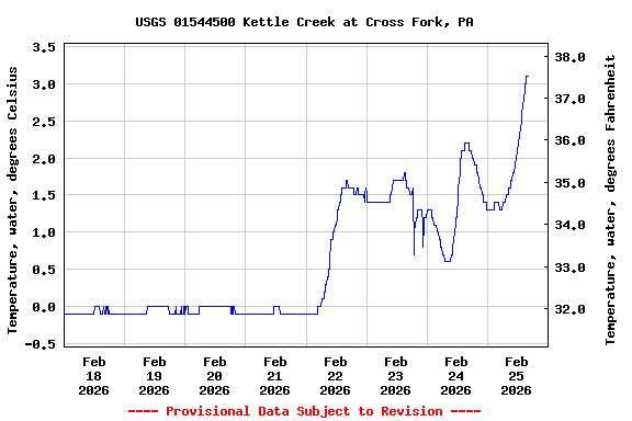 Graph of  Temperature, water, degrees Celsius