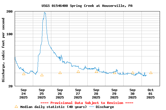 Graph of  Discharge, cubic feet per second