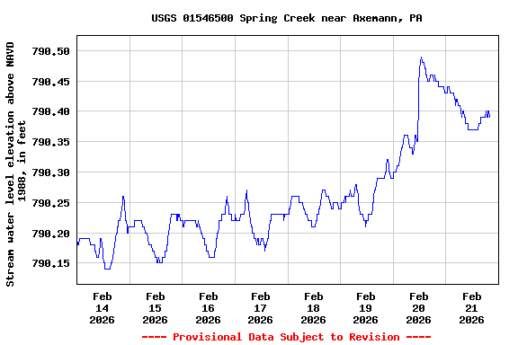 Graph of  Stream water level elevation above NAVD 1988, in feet