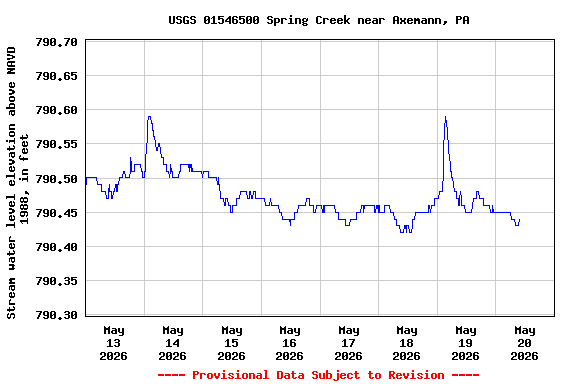 Graph of  Stream water level elevation above NAVD 1988, in feet
