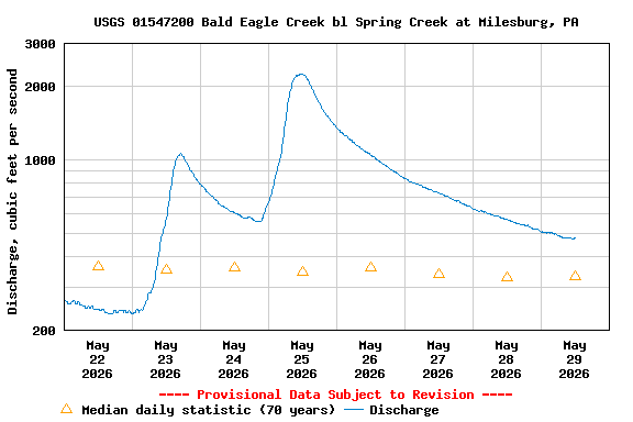 Graph of  Discharge, cubic feet per second