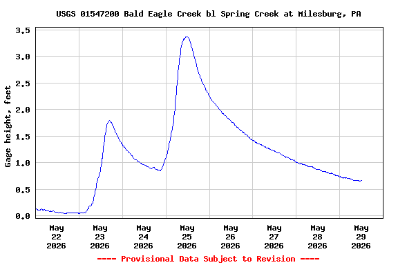 Graph of  Gage height, feet