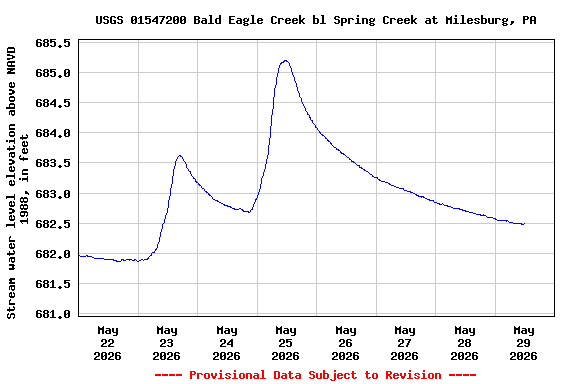 Graph of  Stream water level elevation above NAVD 1988, in feet